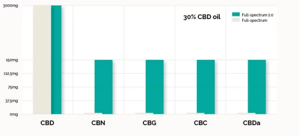 Cibdol Huile de CBD 2.0 30% – Image 3