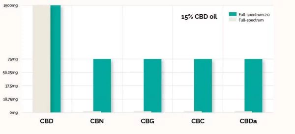 Cibdol Huile de CBD 2.0 15% – Image 3