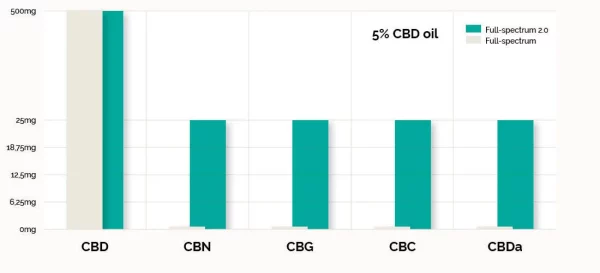 Cibdol Huile de CBD 2.0 5% – Image 2